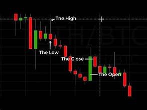 How to read candle sticks Part 3